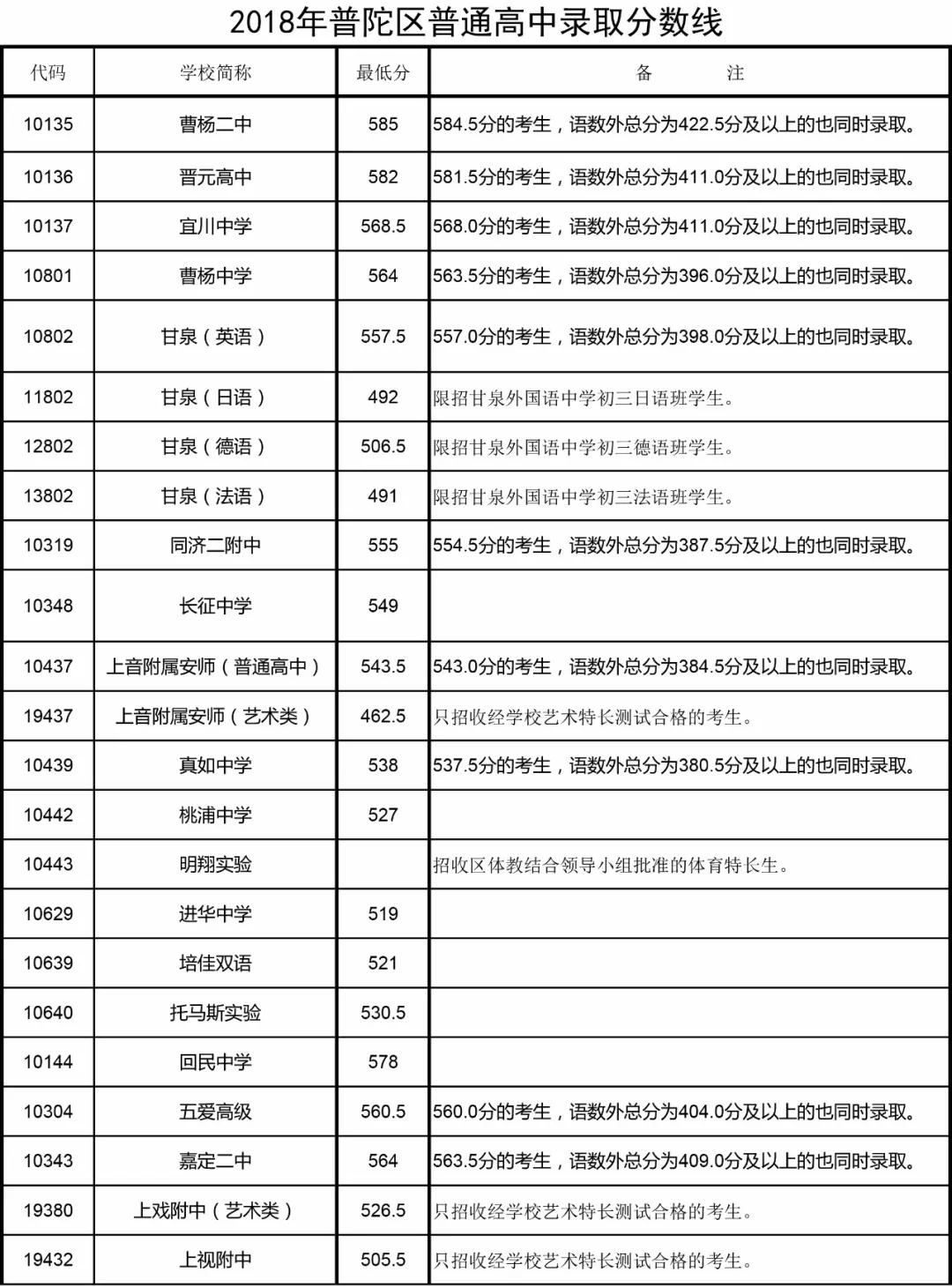 2018上海16區(qū)中考普通高中學(xué)校投檔分?jǐn)?shù)線（陸續(xù)更新）