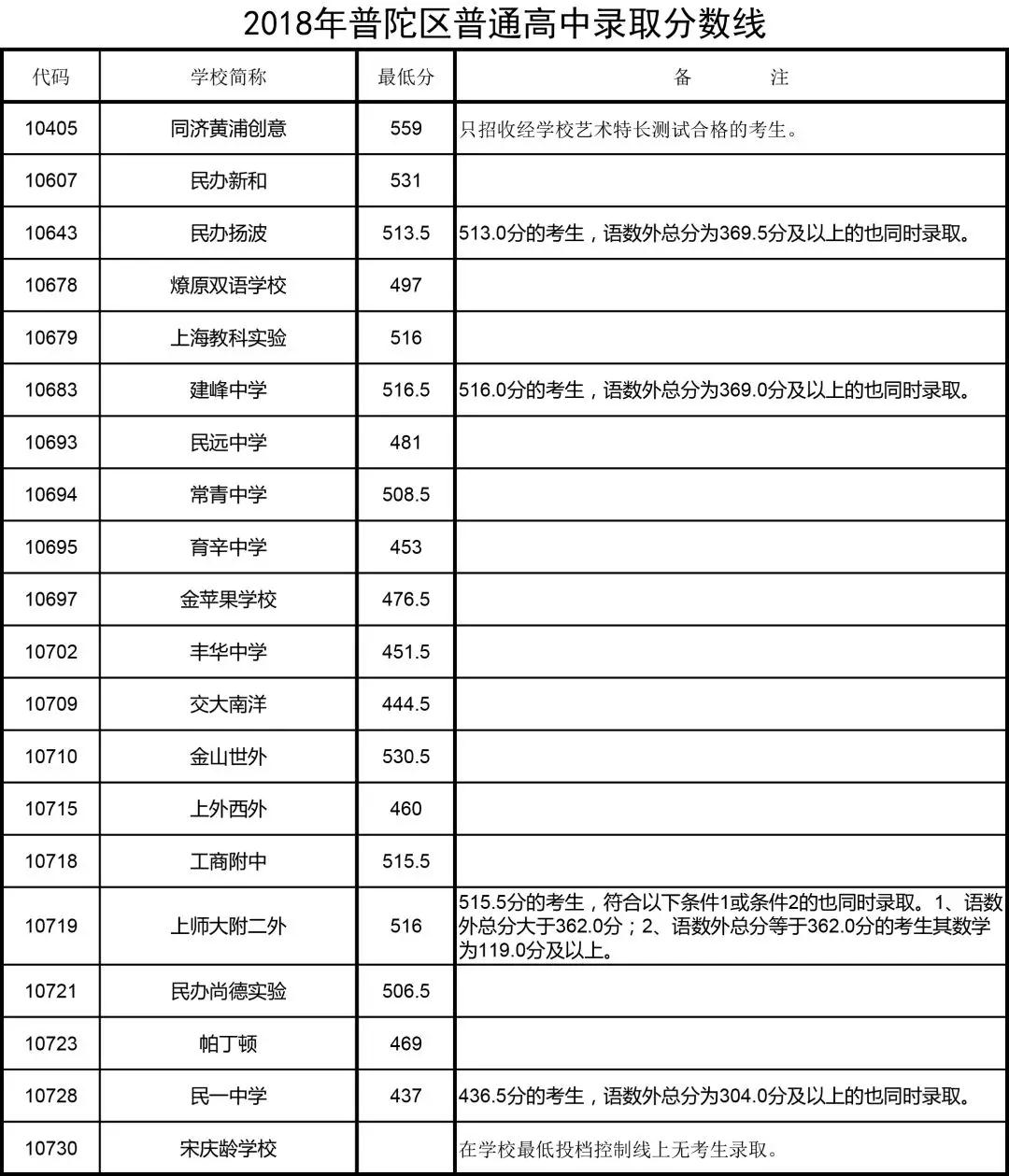 2018上海16區(qū)中考普通高中學(xué)校投檔分?jǐn)?shù)線（陸續(xù)更新）