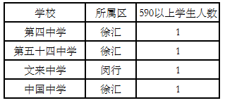 普高也能上復(fù)交!2018上海高考黑馬高中盤點(diǎn)!