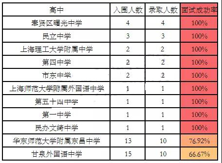 普高也能上復(fù)交!2018上海高考黑馬高中盤點(diǎn)!