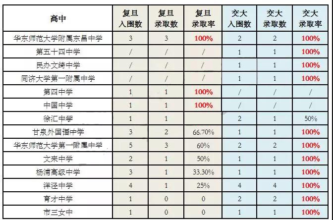 普高也能上復(fù)交!2018上海高考黑馬高中盤點(diǎn)!