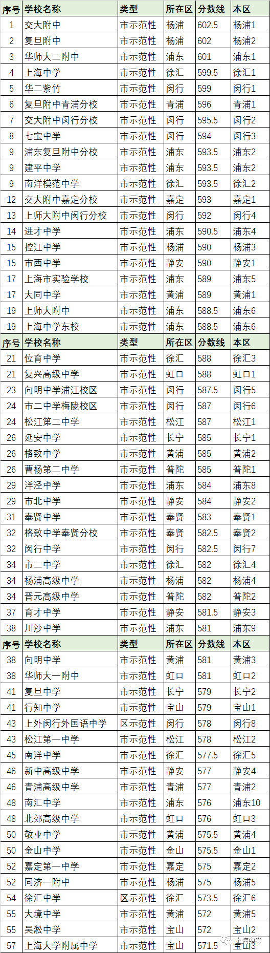 干貨分享!上海181所公辦高中今年哪家生源最強