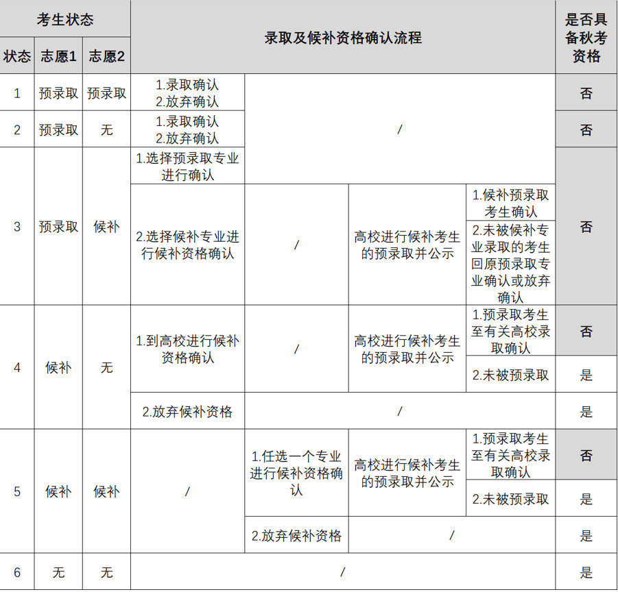 上海2019春考什么時候報名？如何考試？怎么錄??？