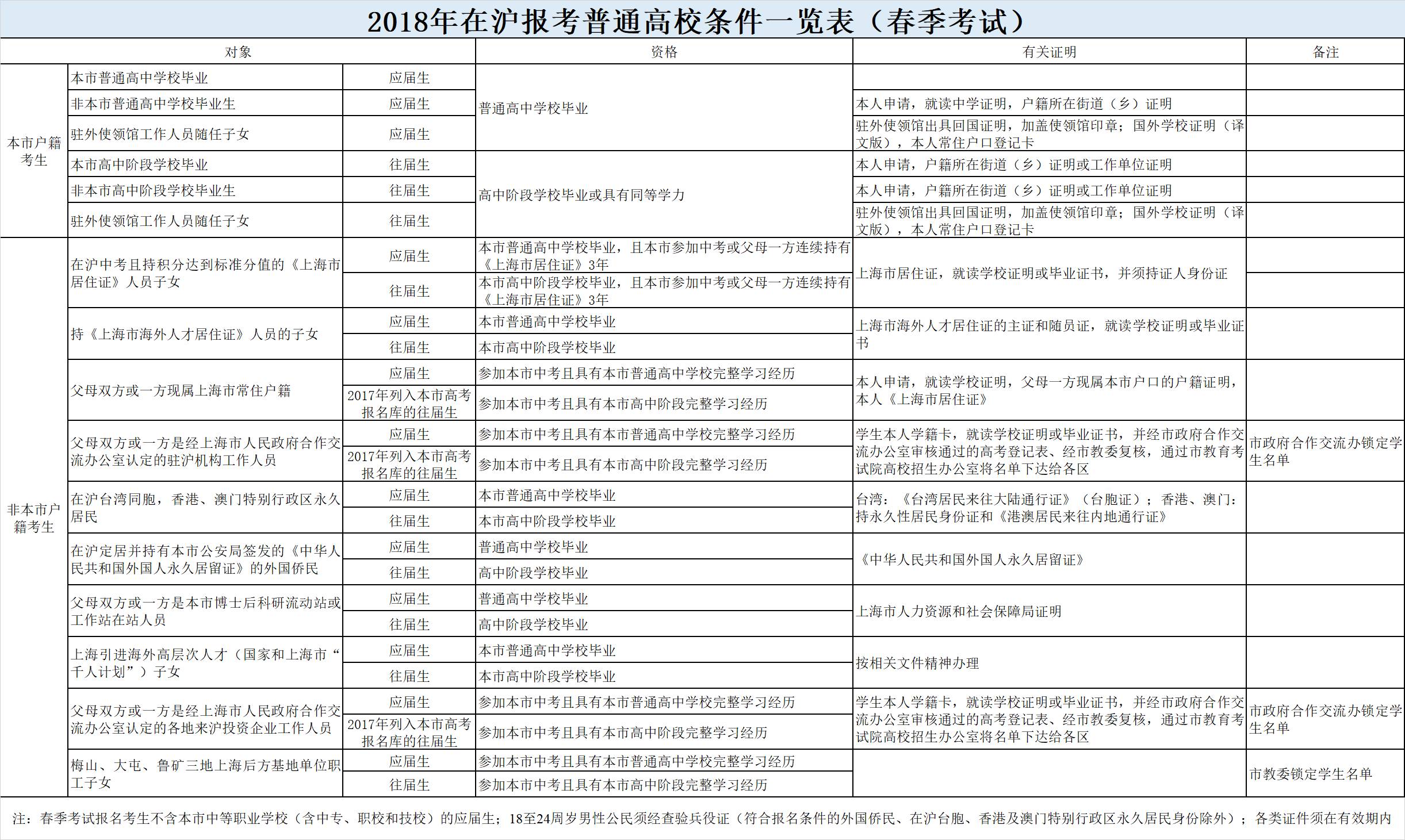 上海2019春考什么時候報名？如何考試？怎么錄??？