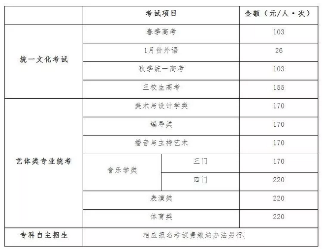 2019上海三校生高考網(wǎng)上報(bào)名精簡(jiǎn)流程指導(dǎo)（應(yīng)屆/歷屆三校生）