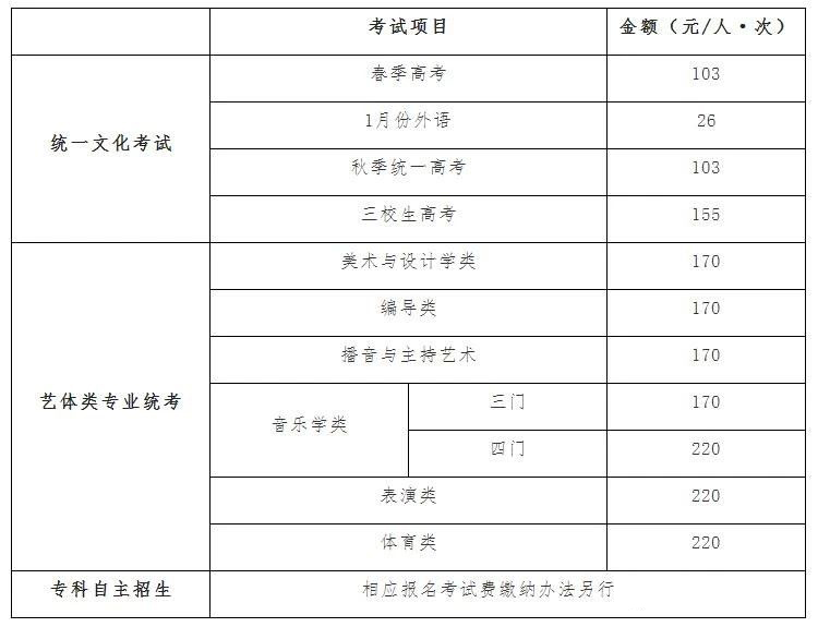 2019年上海市普通高?？荚囌猩鷪?bào)名問答