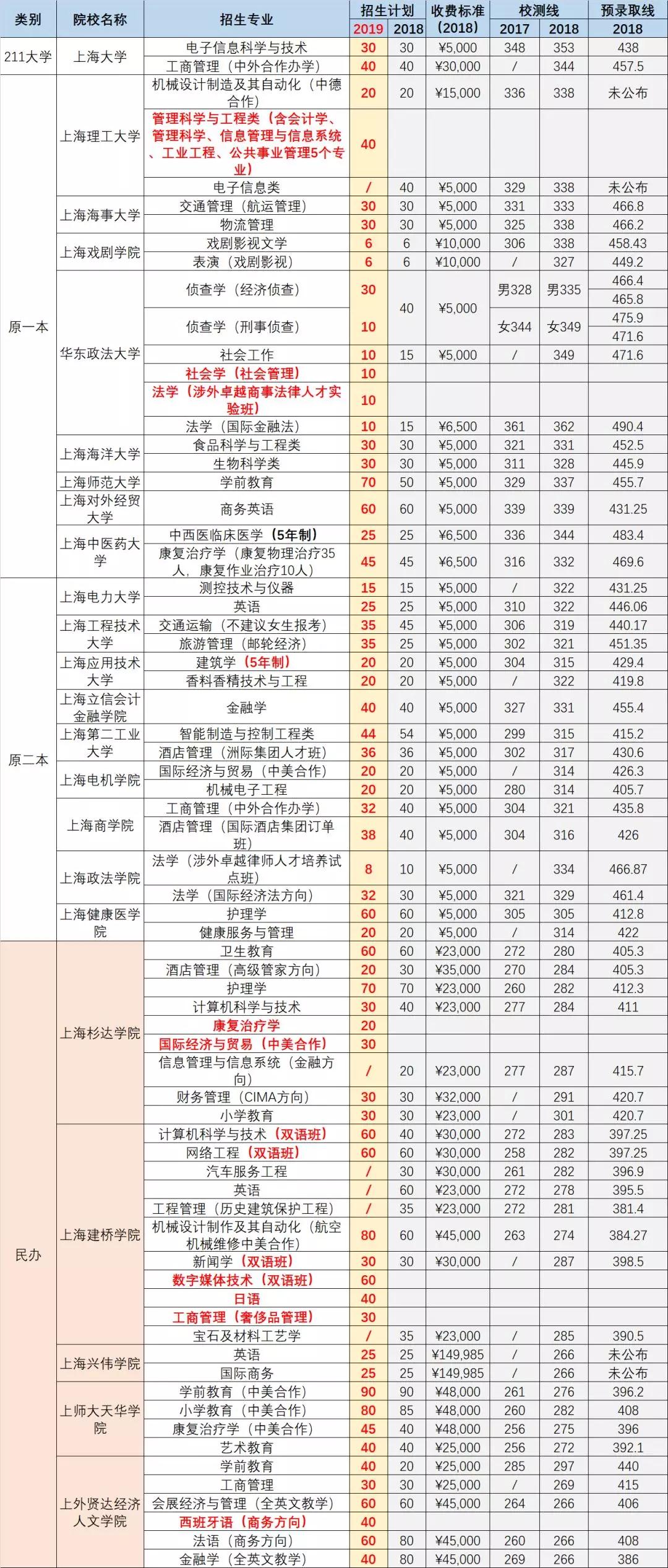 2019上海春考招生計(jì)劃出爐！新增9專業(yè)，取消6專業(yè)