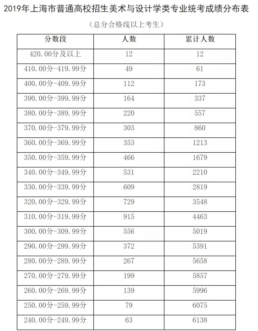 出分了！2019上海高考藝術(shù)類(lèi)各專業(yè)統(tǒng)考分?jǐn)?shù)線確定！