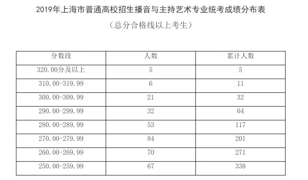 出分了！2019上海高考藝術(shù)類(lèi)各專業(yè)統(tǒng)考分?jǐn)?shù)線確定！