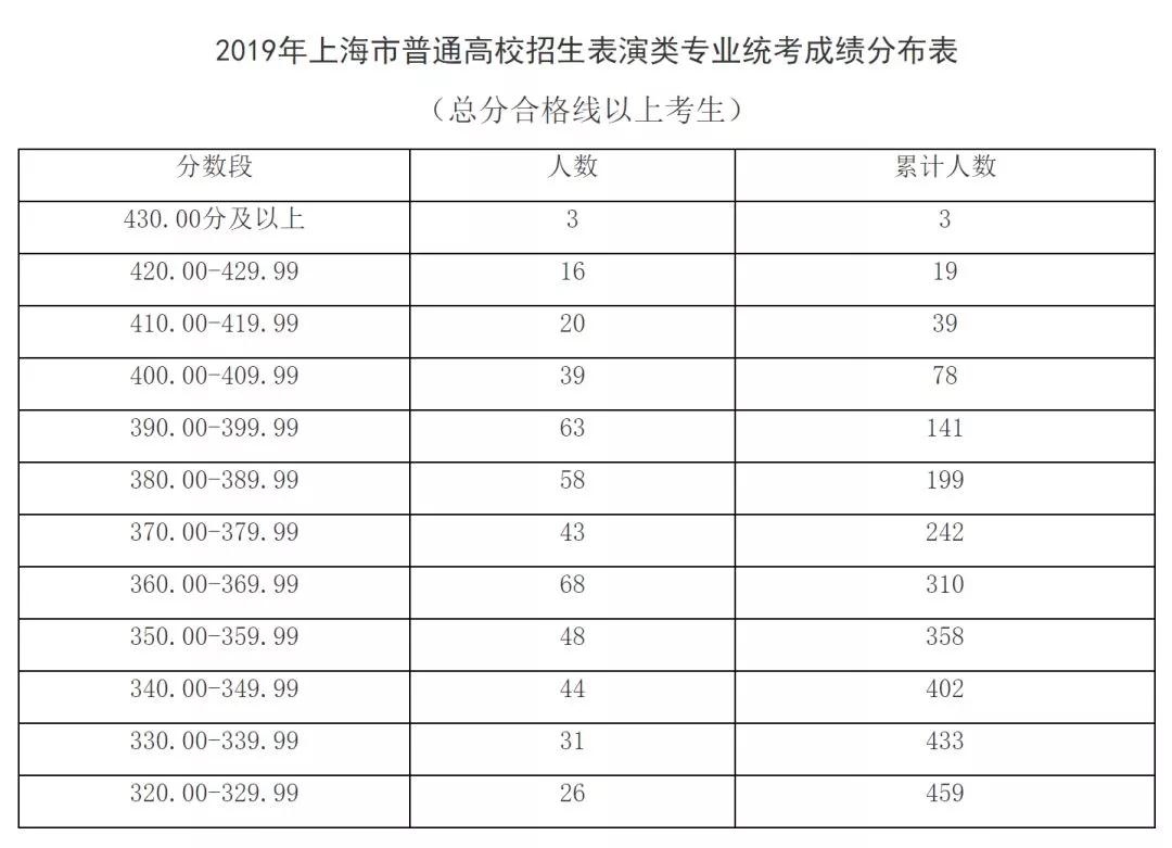 出分了！2019上海高考藝術(shù)類(lèi)各專業(yè)統(tǒng)考分?jǐn)?shù)線確定！