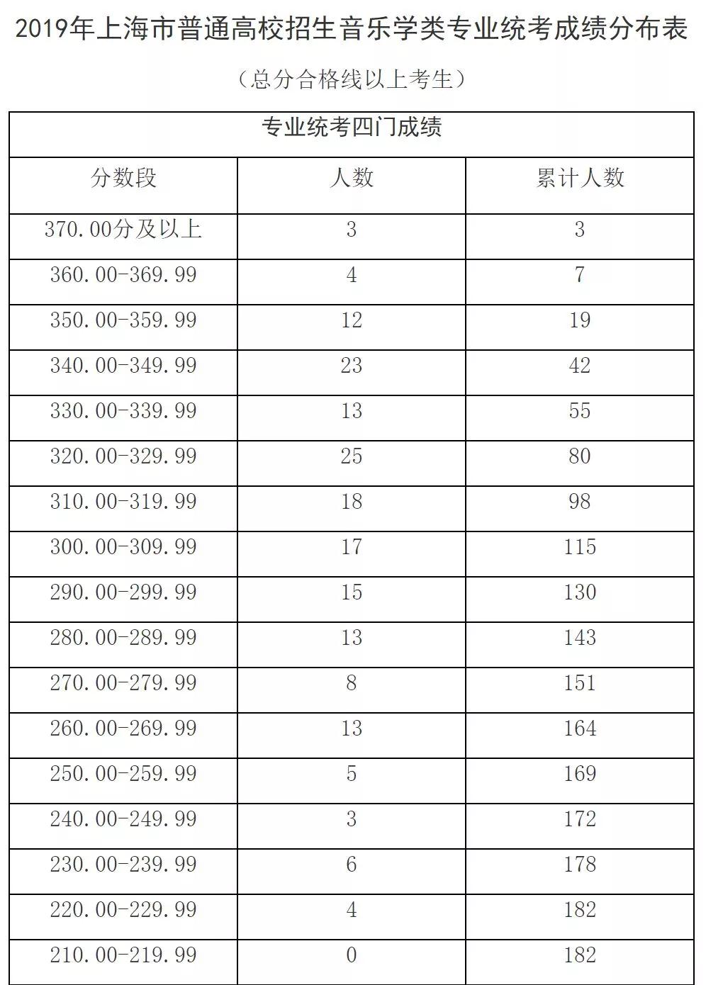 出分了！2019上海高考藝術(shù)類(lèi)各專業(yè)統(tǒng)考分?jǐn)?shù)線確定！