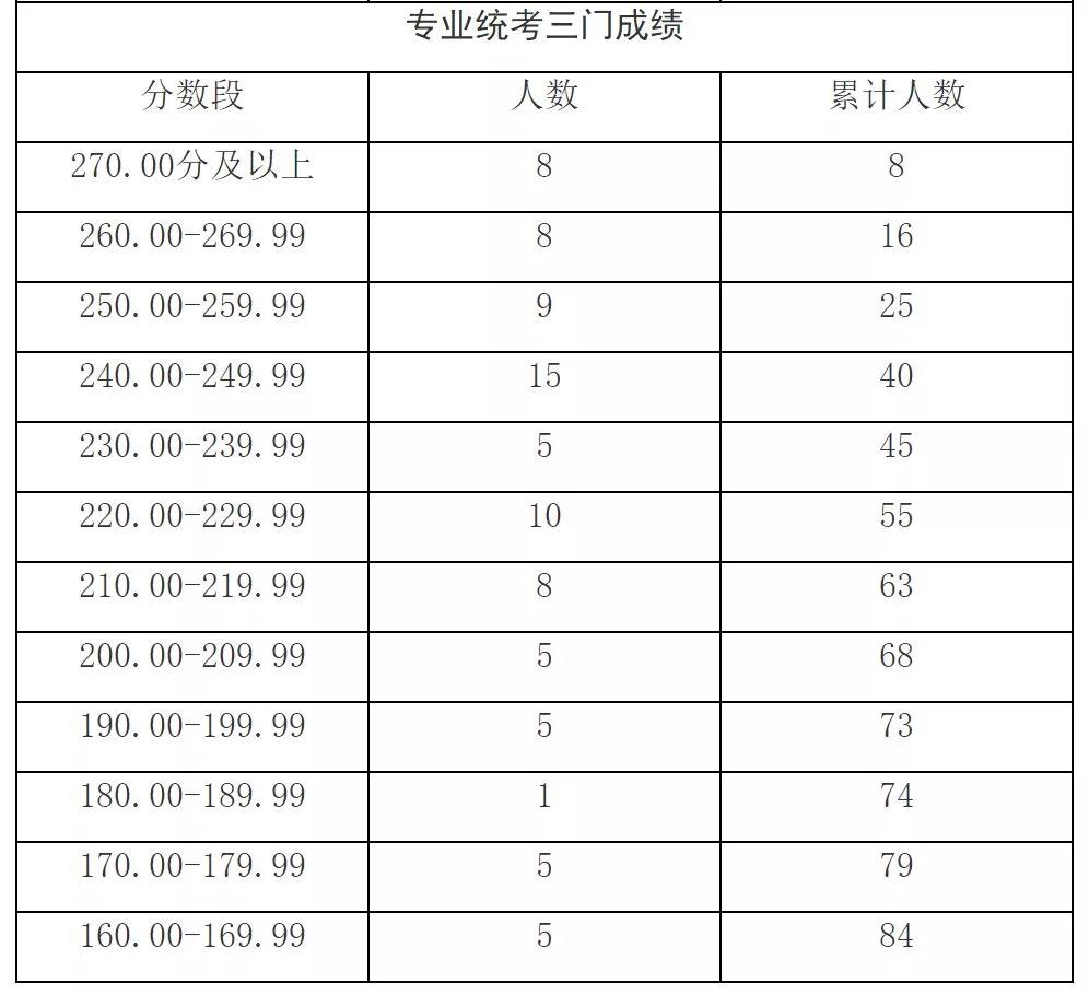 出分了！2019上海高考藝術(shù)類(lèi)各專業(yè)統(tǒng)考分?jǐn)?shù)線確定！