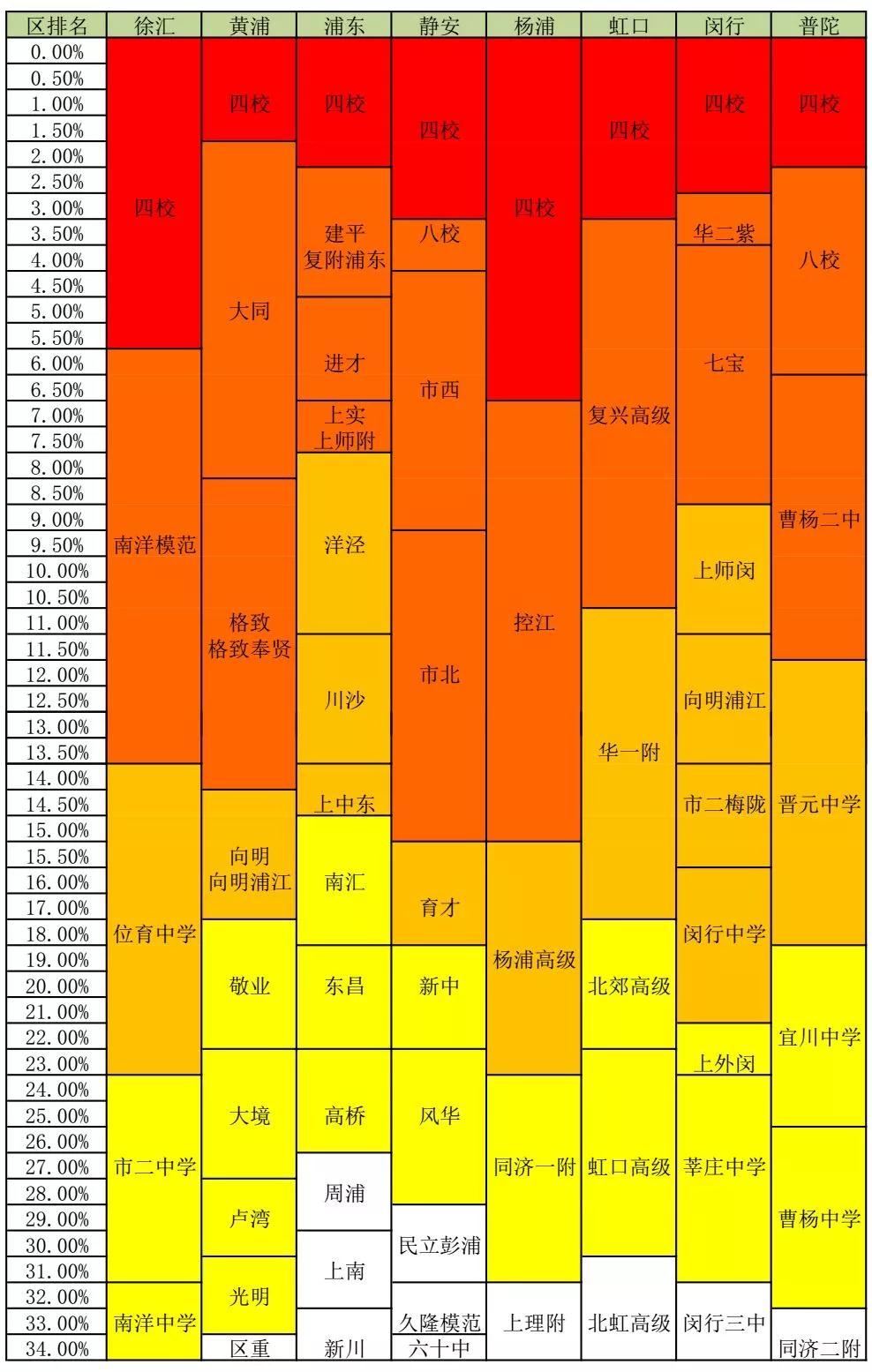 一?？己蟊乜矗∩虾?019初三?？几鲄^(qū)排位對應(yīng)學(xué)校參考