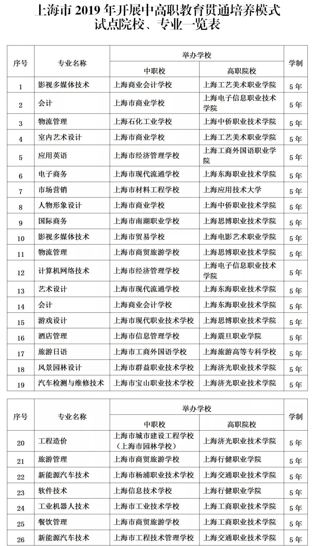 今年新增6個(gè)"中本貫通"和26個(gè)"中高職貫通"，來(lái)看看有哪些專業(yè)？