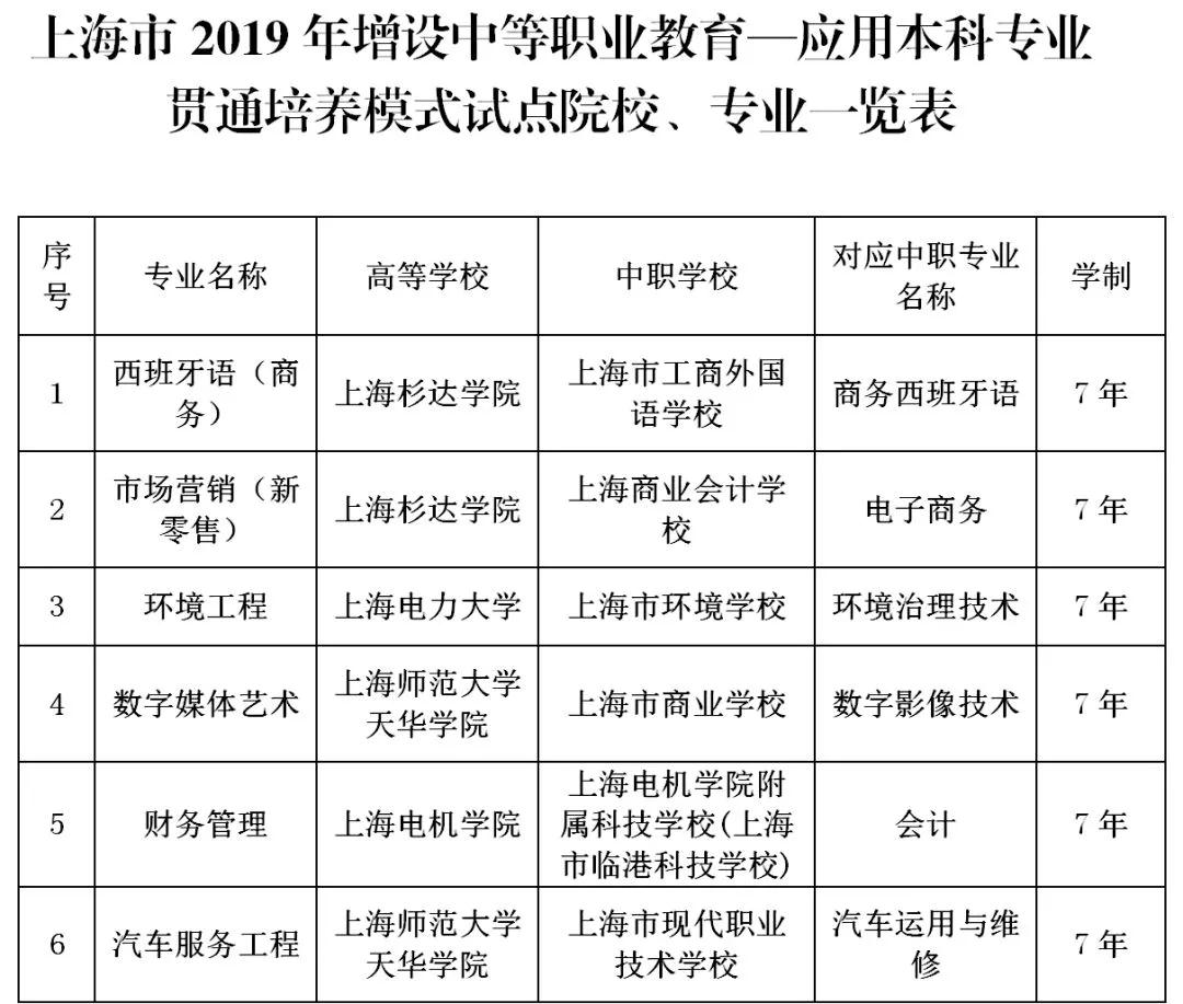 今年新增6個(gè)"中本貫通"和26個(gè)"中高職貫通"，來(lái)看看有哪些專業(yè)？