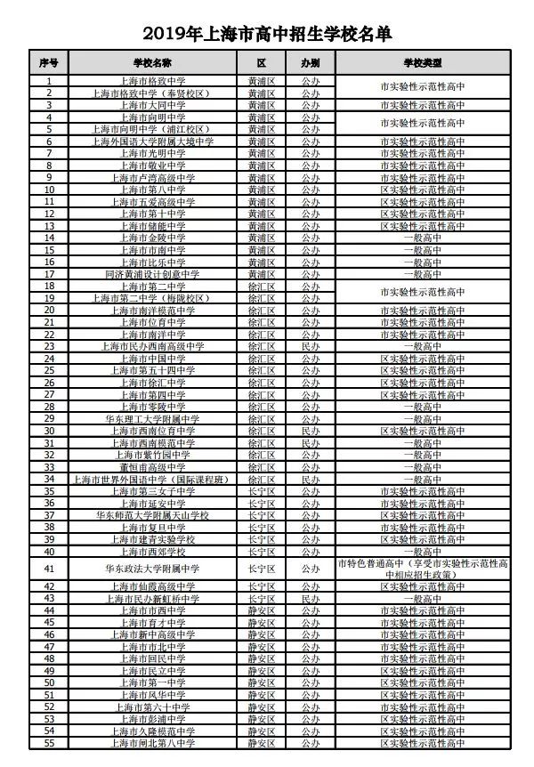 滬2019年245所高中招生學(xué)校名單公布！網(wǎng)上咨詢活動(dòng)將于4月27日舉行