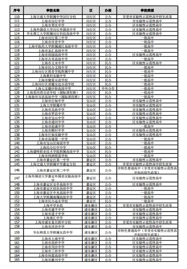 滬2019年245所高中招生學(xué)校名單公布！網(wǎng)上咨詢活動(dòng)將于4月27日舉行