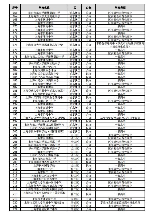 滬2019年245所高中招生學(xué)校名單公布！網(wǎng)上咨詢活動(dòng)將于4月27日舉行