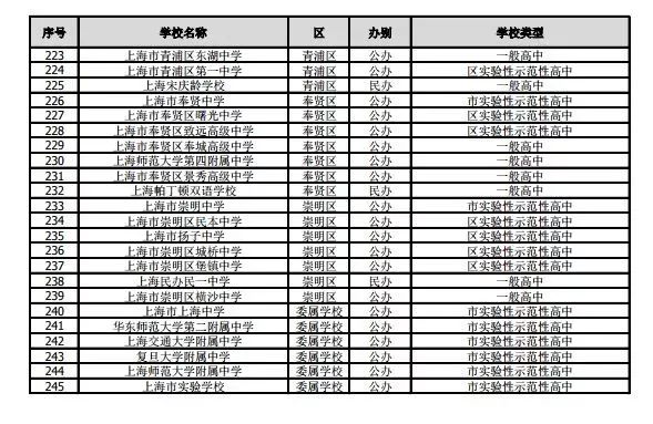 滬2019年245所高中招生學(xué)校名單公布！網(wǎng)上咨詢活動(dòng)將于4月27日舉行