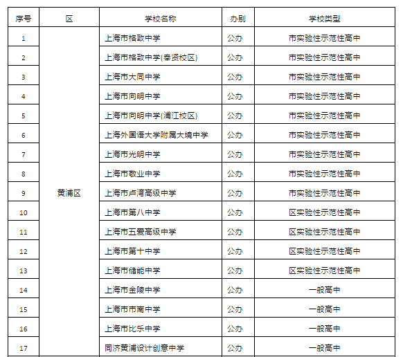 2019年上海市高中招生學(xué)校名單