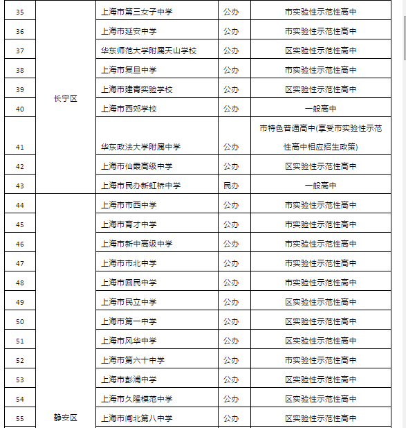 2019年上海市高中招生學(xué)校名單