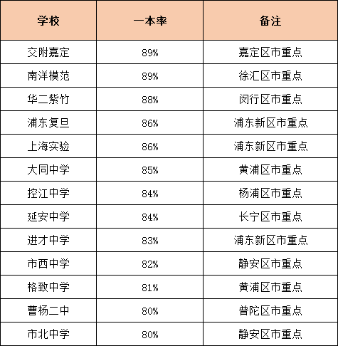 升學(xué)率是硬道理！上海各高中一本率統(tǒng)計(jì)