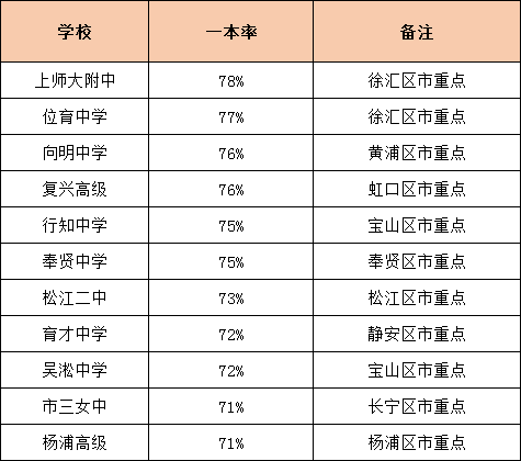 升學(xué)率是硬道理！上海各高中一本率統(tǒng)計(jì)