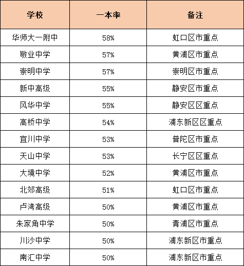 升學(xué)率是硬道理！上海各高中一本率統(tǒng)計(jì)