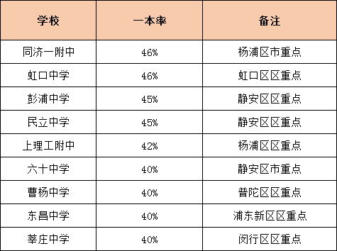 升學(xué)率是硬道理！上海各高中一本率統(tǒng)計(jì)