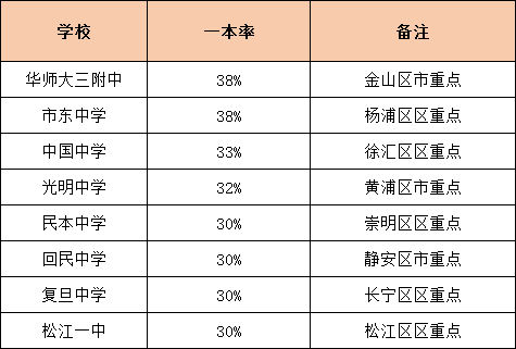 升學(xué)率是硬道理！上海各高中一本率統(tǒng)計(jì)