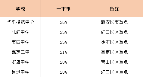 升學(xué)率是硬道理！上海各高中一本率統(tǒng)計(jì)