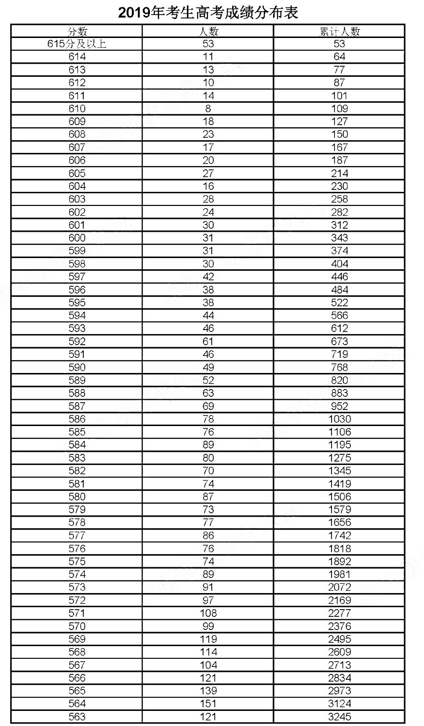 2019年上?？忌呖汲煽兎植记闆r