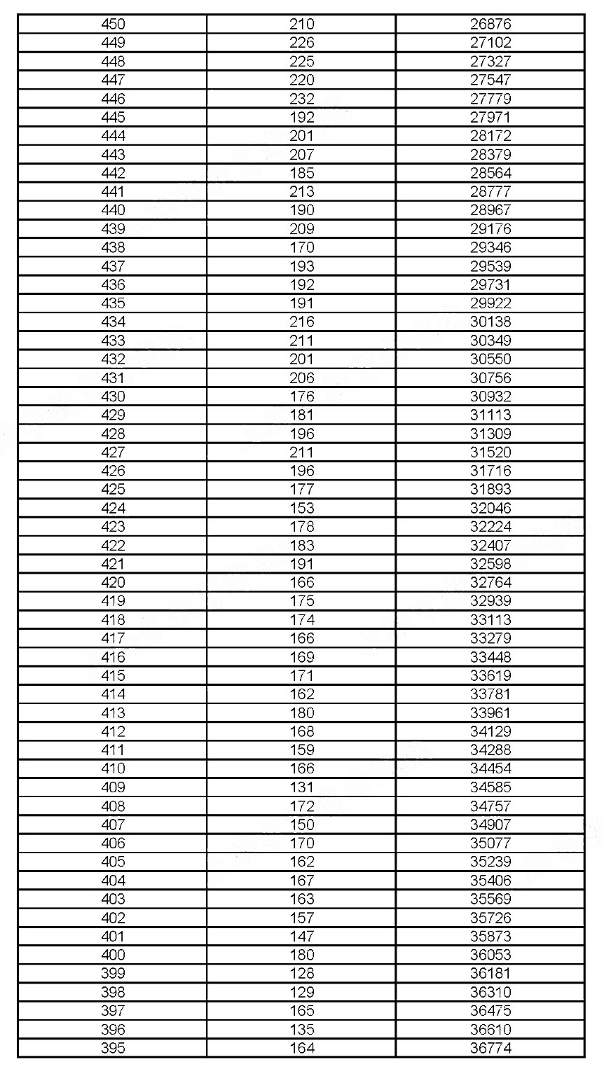 2019年上?？忌呖汲煽兎植记闆r