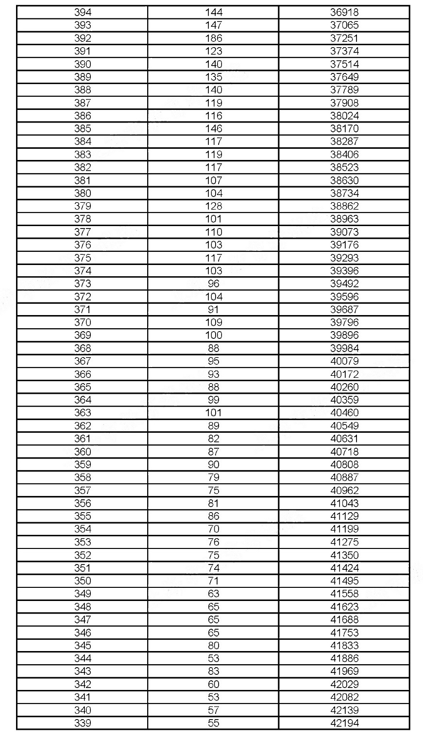 2019年上?？忌呖汲煽兎植记闆r