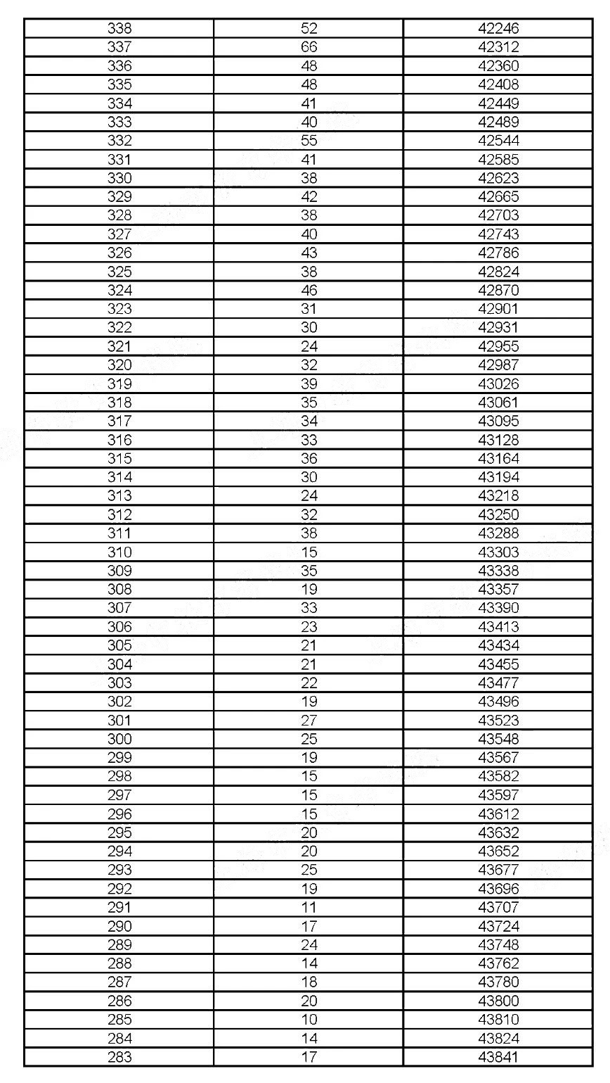 2019年上?？忌呖汲煽兎植记闆r