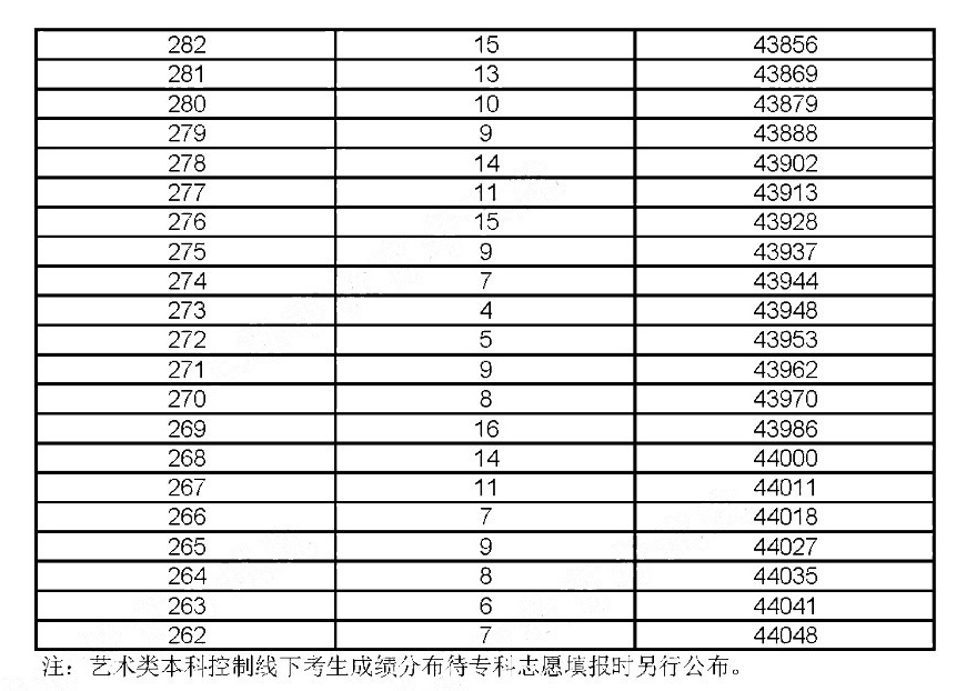 2019年上海考生高考成績分布情況