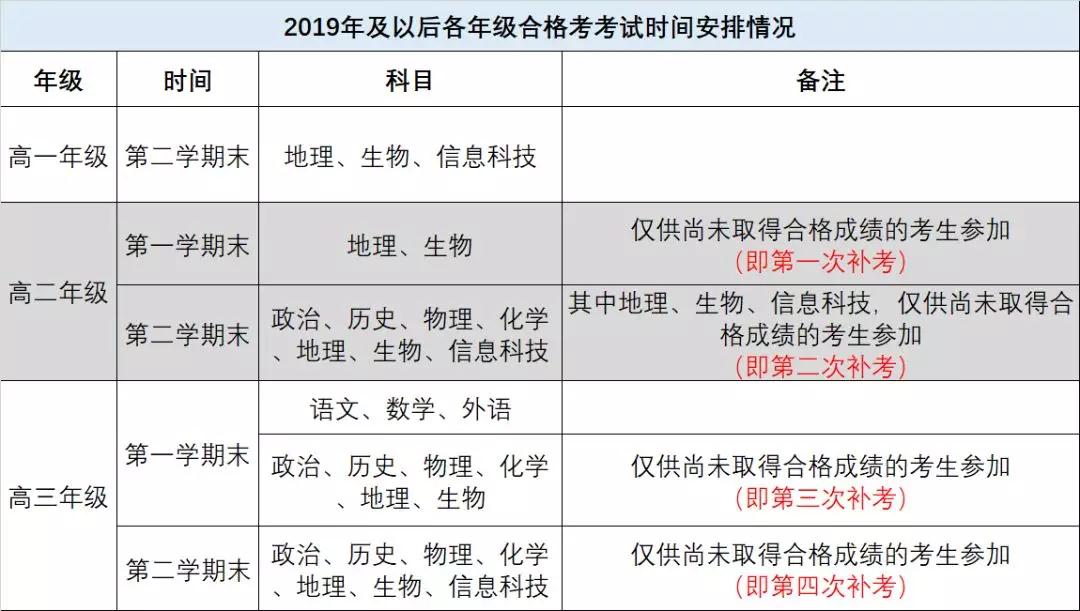 2019高中合格考7月25日公布成績