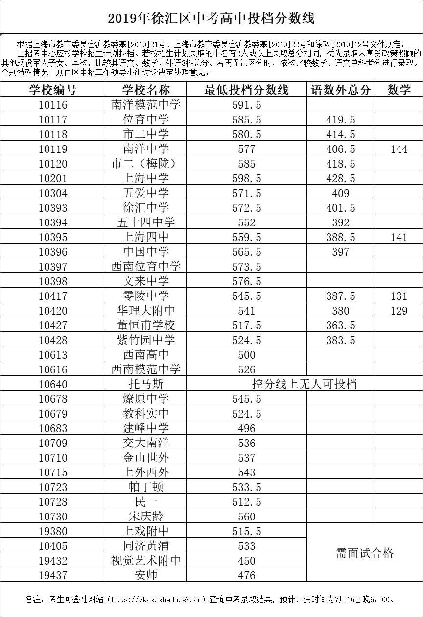 2019上海中考各區(qū)分?jǐn)?shù)線公布啦