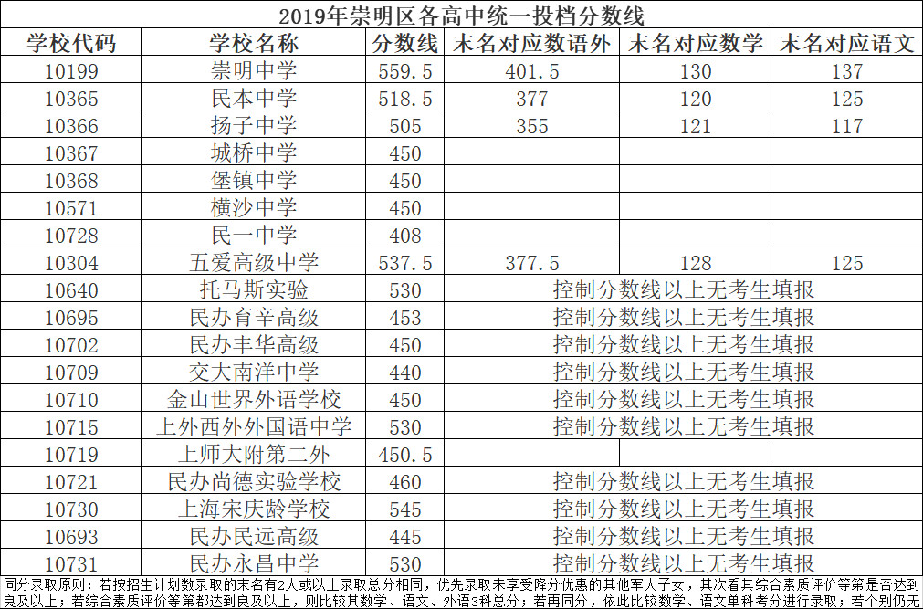 2019上海中考各區(qū)分?jǐn)?shù)線公布啦