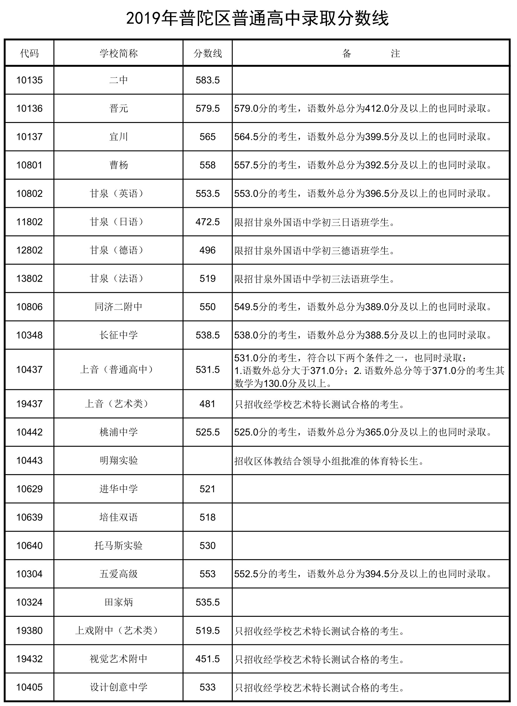 2019上海中考各區(qū)分?jǐn)?shù)線公布啦