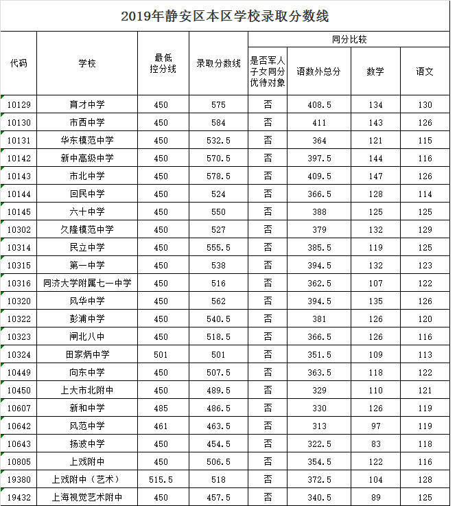 2019上海中考各區(qū)分?jǐn)?shù)線公布啦