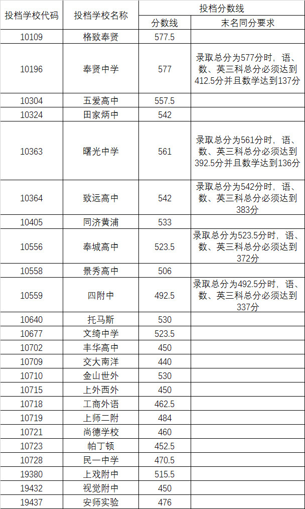 2019上海中考各區(qū)分?jǐn)?shù)線公布啦