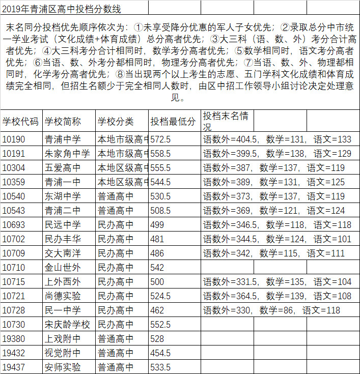 2019上海中考各區(qū)分?jǐn)?shù)線公布啦