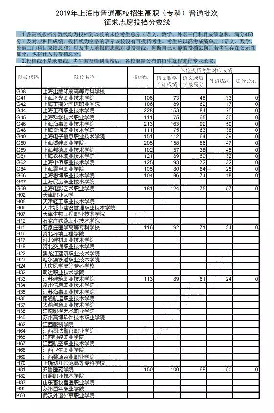 2019年?？破胀ㄅ握髑笾驹竿稒n線公布，錄取結(jié)果今日可查