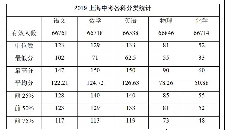 全了！2019上海中考各科均分公布