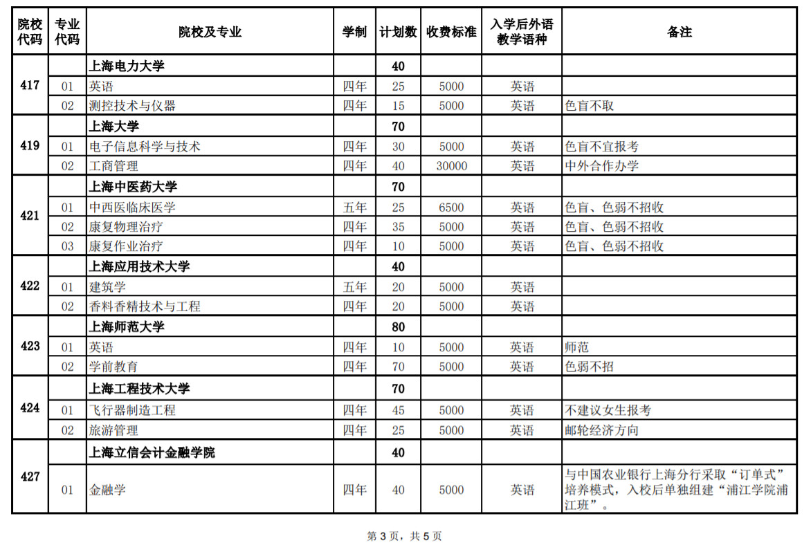 2020年上海市普通高校春季考試 招生專業(yè)計(jì)劃一覽表