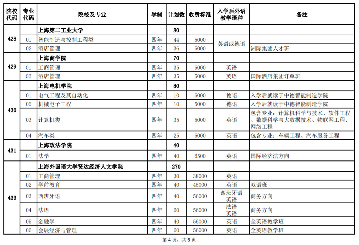 2020年上海市普通高校春季考試 招生專業(yè)計(jì)劃一覽表