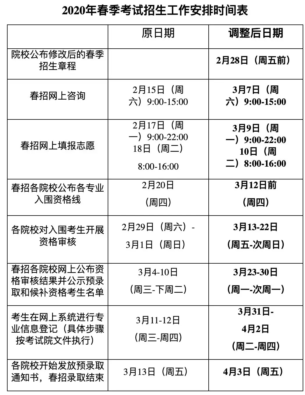 2020上海春考志愿填報流程及相關(guān)重要問題匯總！