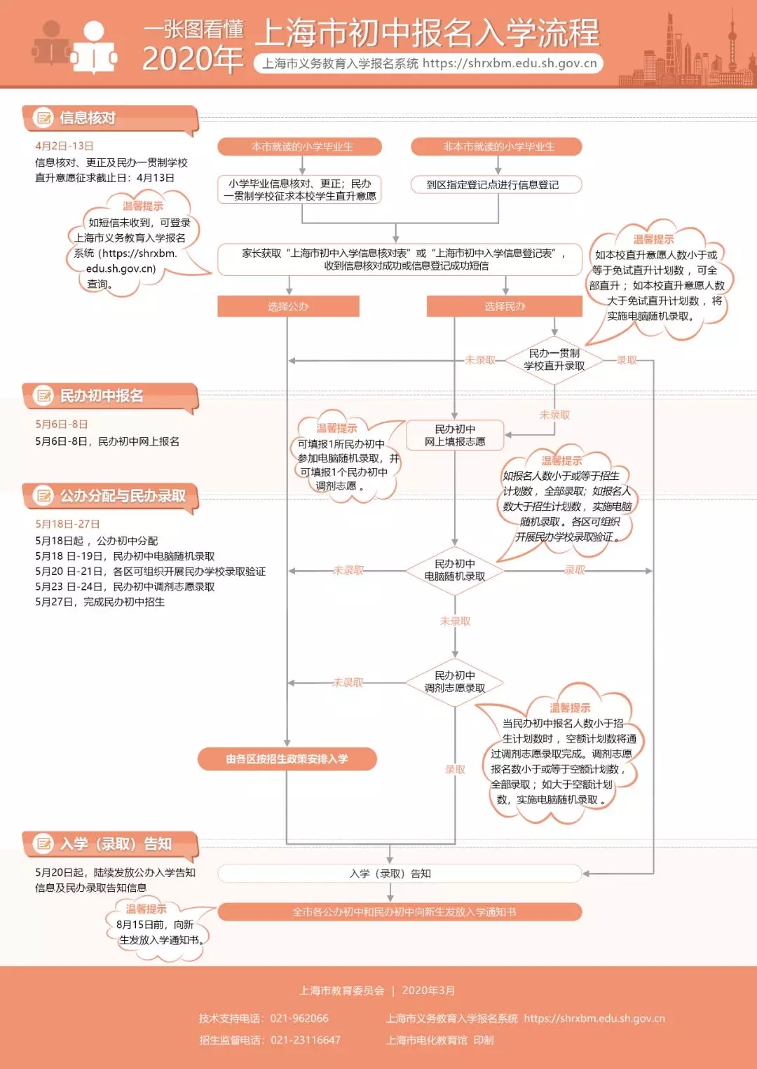 圖解《2020上海義務(wù)教育實(shí)施意見(jiàn)》，公民同招，民辦搖號(hào)！