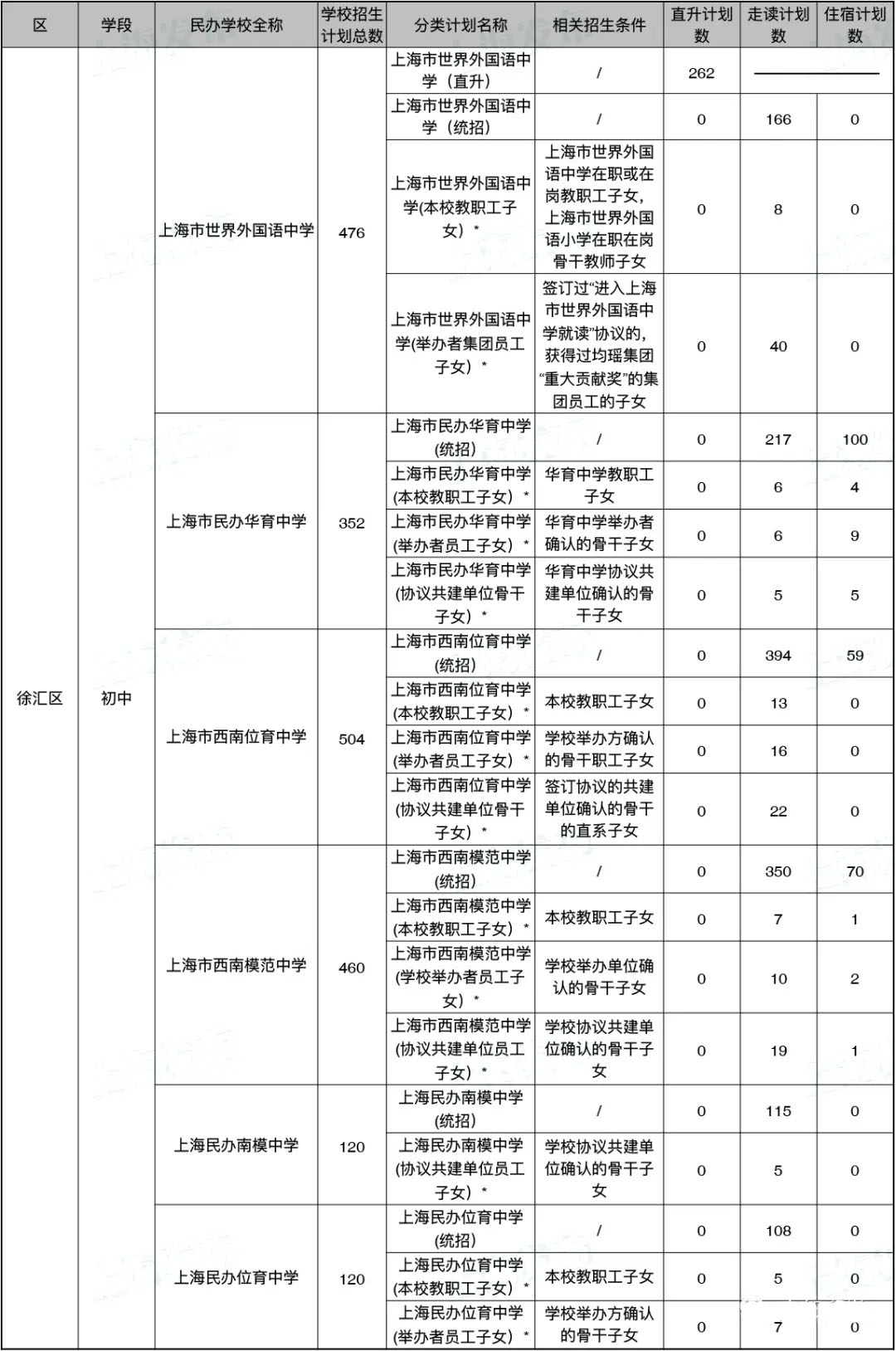 2020年的上海民辦初中的2020年招生計劃